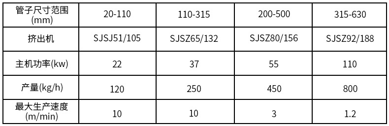 PVC穿線管材生産(chǎn)線 一出二一出四電(diàn)工穿線管